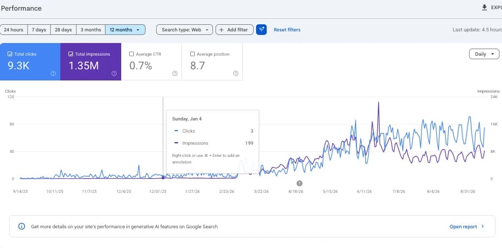 Google Search Console performance for syncskills.com.au showing 9.3K clicks and 1.35M impressions over 12 months